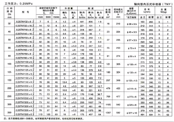 軸向型內壓式波紋補償器（TNY）產品參數一